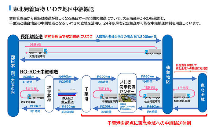 RORO船中継輸送について