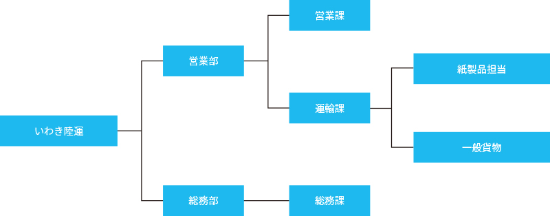 組織図